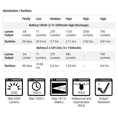 Powertac E9R-G4 2550 Lumen USB Rechargeable Led Flashlight - Illumination/Runtime Chart